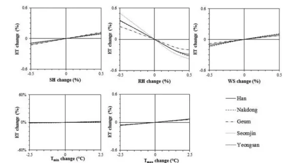 Table 6. Slope (m), coefficient of determination (r 2 ) and offset for plot of R-ET o  versus observed RO