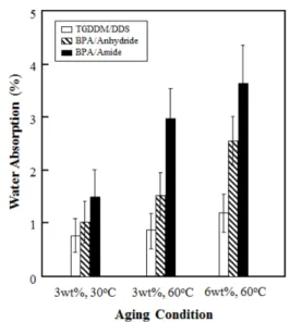 Fig. 3. Degree of water absorption of each composites after saline water treatment 