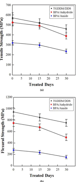 Fig. 5. Mechanical properties about composites after saline water treatment: (a) tensile test; and (b) flexural test 