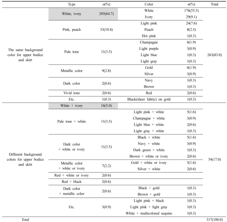 Table 3. Background color analysis for first birthday dresses