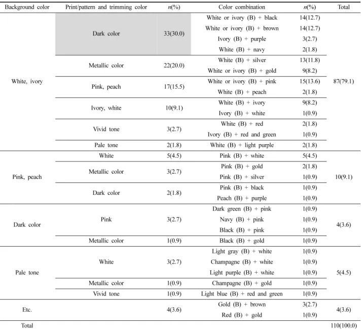 Table 4. Analysis of color combinations used in prints/patterns and trimmings of first birthday dresses