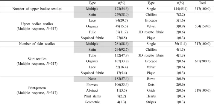 Table 5. Analysis of textiles and prints/patterns of first birthday dresses