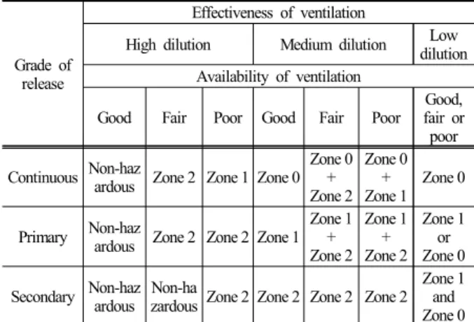 Fig. 2. Chart for estimating hazardous area distances taken  from KS standards 3) .