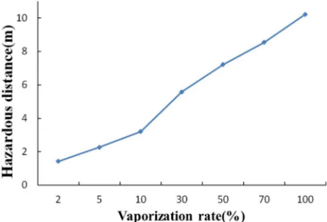 Fig. 3. Hazardous distances for explosive gas atmospheres  according to various benzene vaporization rates (at 0.3 MPa,  2.5 ㎟ )