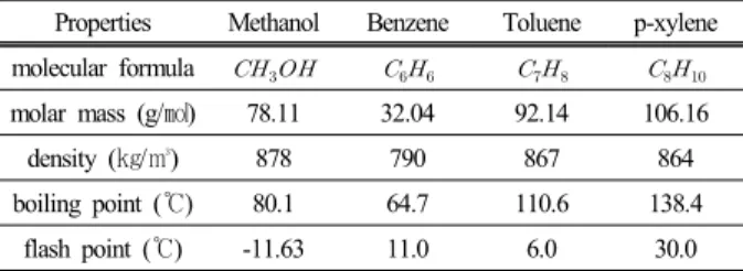 Table 1. Physical properties of research fluids