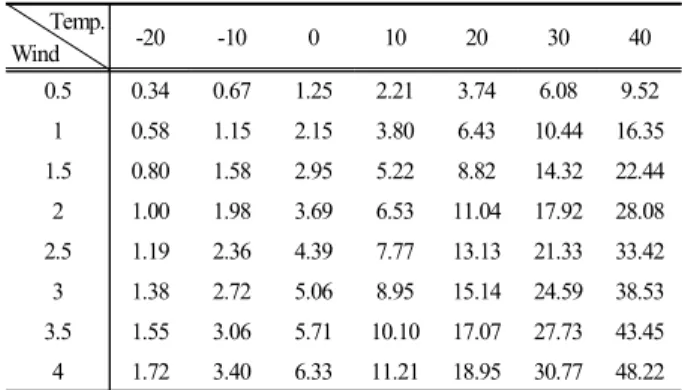 Table 2. Antoine equation parameters of fluids in this study 13) Parameter Methanol Benzene Toluene p-xylene