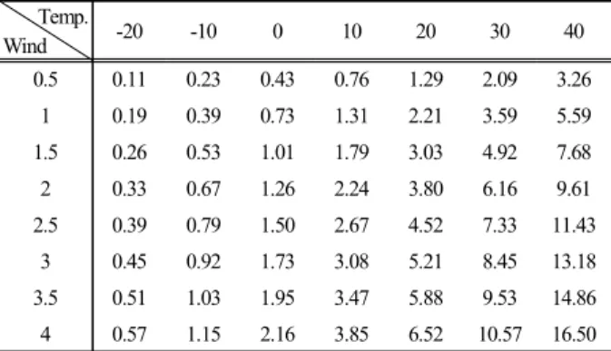 Table 5. Evaporation ratios(%) of toluene  Temp. Wind -20 -10 0 10 20 30 40 0.5 0.11  0.23  0.43  0.76  1.29  2.09  3.26  1 0.19 0.39 0.73 1.31 2.21 3.59 5.59  1.5 0.26 0.53 1.01 1.79 3.03 4.92 7.68  2 0.33 0.67 1.26 2.24 3.80 6.16 9.61  2.5 0.39 0.79 1.50