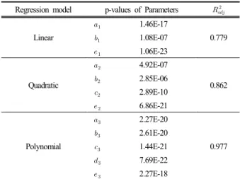 Table 8. Results of regression for methanol