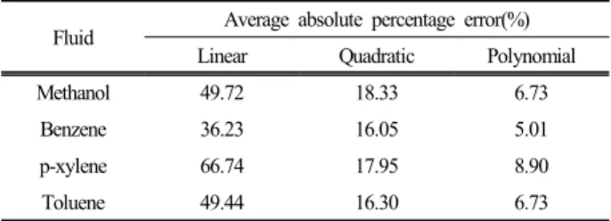 Table  10.  Average  absolute  percentage  errors  between  calculated and estimated values
