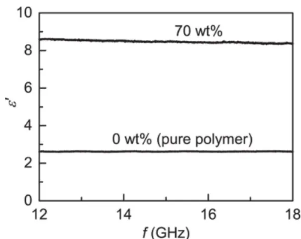Fig. 4. Effect of copper content on (a) coefficient of thermal expansion, and (b) thermal conductivity of Cu/ABS  com-posite [19]