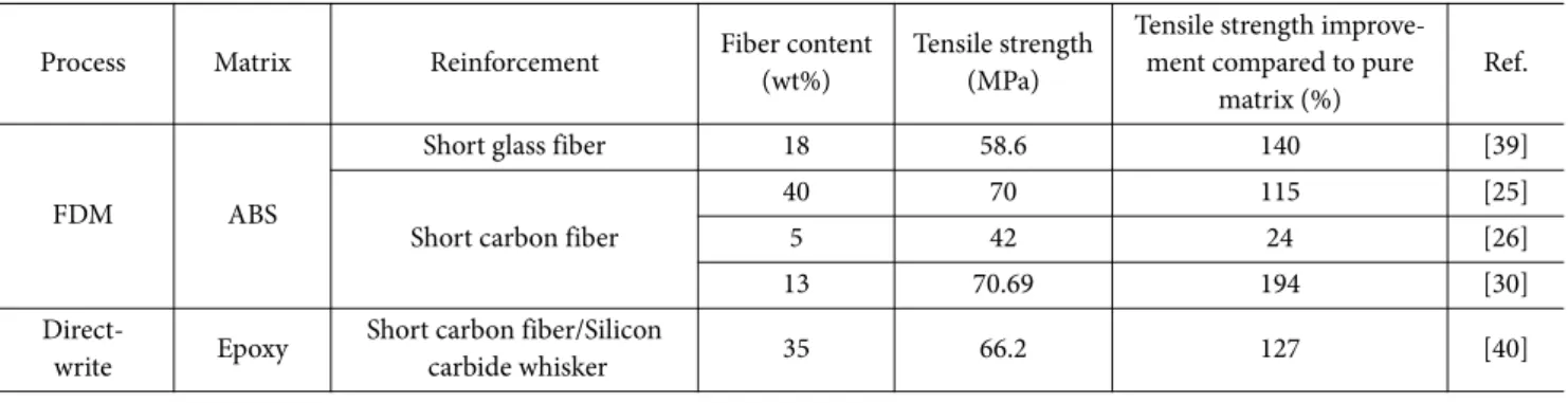 Table 1.  A summary of processes and materials used for 3D printing of fiber reinforced polymer composites