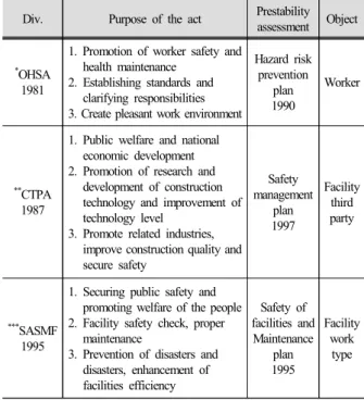 Table 1. Domestic prestability assessment law 8) Div. Purpose of the act Prestability 