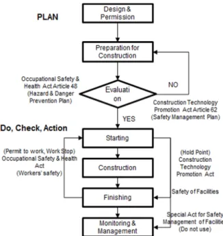 Fig. 1. Regulations related to P-D-C-A by construction stage. 획서는 공공 시설물에 대해 중점적으로 작성/관리되고  있다