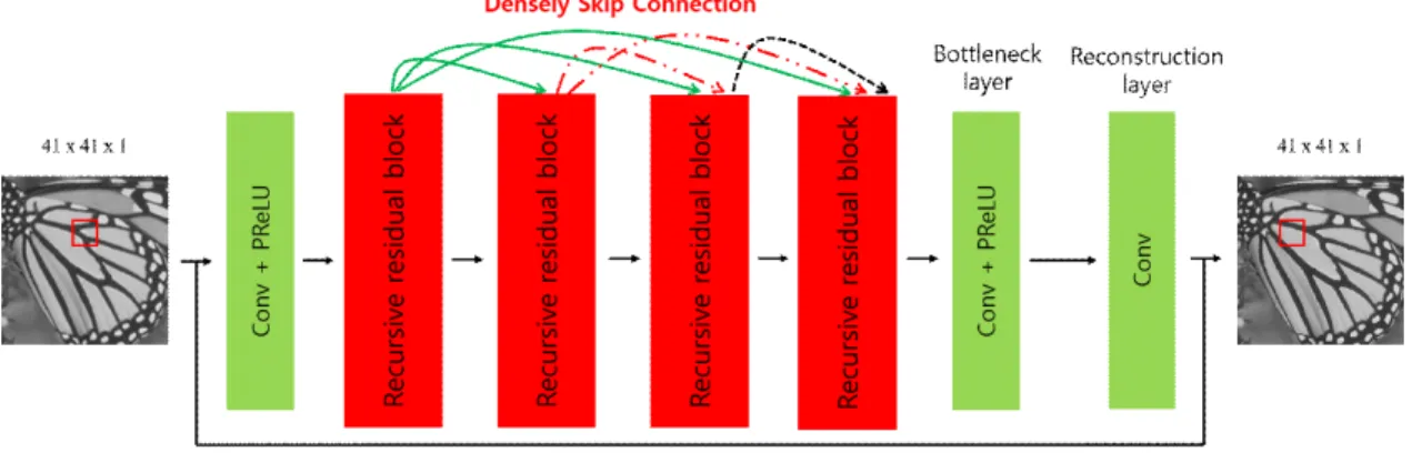 그림 4.  본 논문에서 제안된 CNN  모델의 구조 Fig.  4.  The  architecture  of  our  proposed  CNN  model