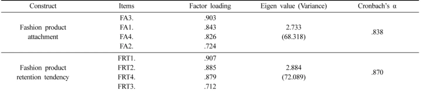 Table 3. The difference in frequency of closet cleanup behavior according to gender