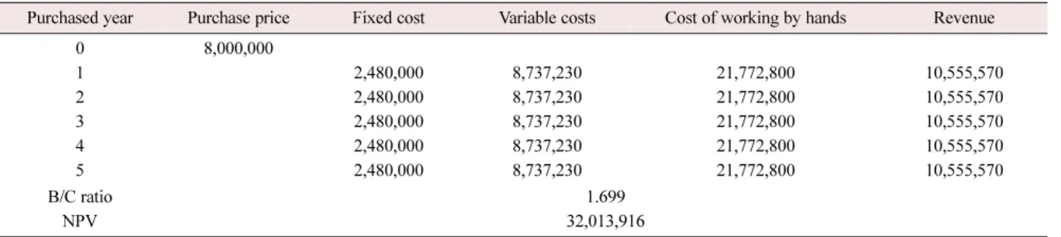 Table 5. Egg production per day