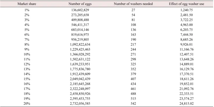 Table 6. Effect of egg washer use