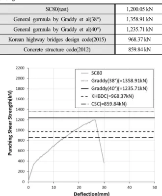 Table 1. Comparison of SC80 and predicted punching shear  strength