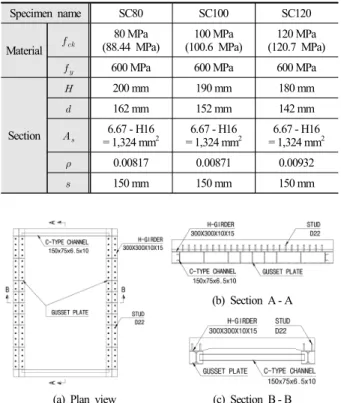 Table 2. Variables of specimens