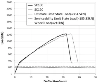 Fig. 11. P -   Curve(position of load, SC100, SC120).