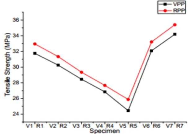 Fig. 3. Tensile test of composites