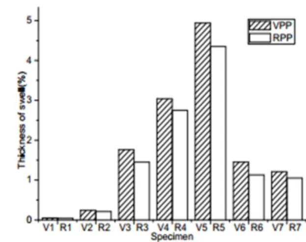 Fig. 7. Water absorption test for 24 h 