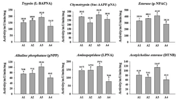 Figure 1. Effects of flower thinning formulation (FTF) and sulfur formulation on activities of proteolytic enzymes in midgut and acetylcholine esterase in  A