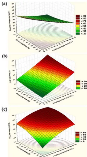 Figure 2. Three-dimensional surface plots for dried mulberry fruits produced using cool-air process: (a) moisture residue content, (b) vitamin c loss ratio, and (c) TPC loss ratio.