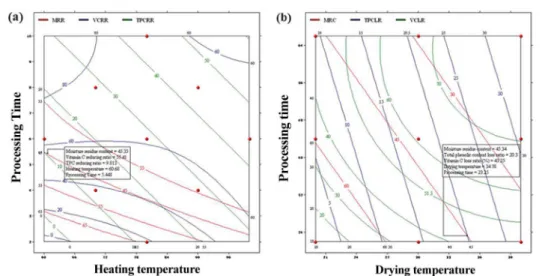 Figure 3. Superimposed contour plots for semi-dried mulberry fruits produced under (a) hot-air drying process and (b) cool-air drying process.