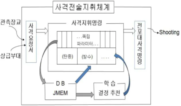 Fig.  1.  AI  System  Architecture  of  Battalion  Fire  Tactical  Command  &amp;  Control