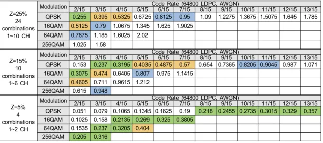 Table  27.  MODCOD  Combinations  of  audio  service  for  ATSC  3.0  mixed  transmission