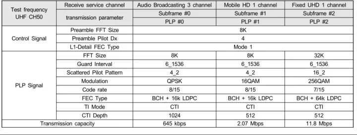표 2.  필드테스트 프로파일 Table  2.  Field  test  profile