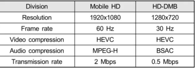Table 4. Comparison between Mobile HD and HD-DMB service speci- speci-fication   