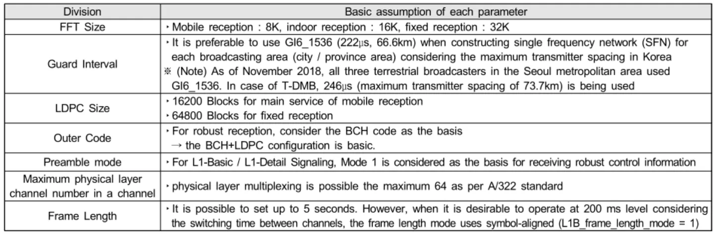 Table  8.  Basic  assumption  of  each  parameter  for  theory  analysis 그림 1.  ATSC  3.0  기반 통합전송 실험을 위한 시스템 구성도