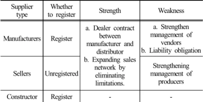 Fig. 29. Satisfaction with supplier registration system.