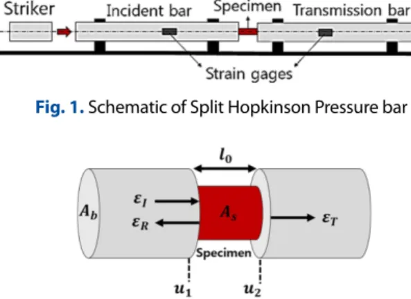 Fig. 1. Schematic of Split Hopkinson Pressure bar