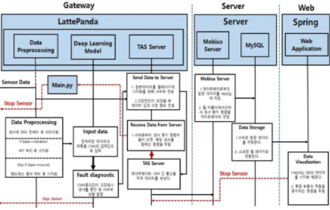Fig.  1.  Sequence  Diagram