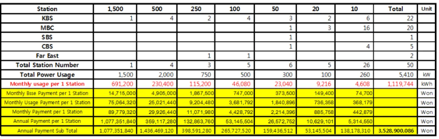 Table 2. Electricity Payment Prediction when the AM high-efficiency transmission method is applied (AMC, -3 dB companding, 70% modulation)