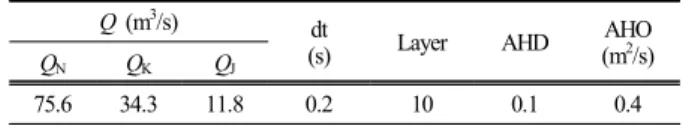 Fig. 3. Verification of transverse velocity profile results via  measured data of ADCP.