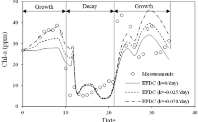 Fig. 6. Variation of Chl-a concentration by changing decay  coefficient. Fig. 6은 고령 수질관측소에서 관측된 Chl-a의 농도와  Dye모형 모의결과를 비교한 그래프이다