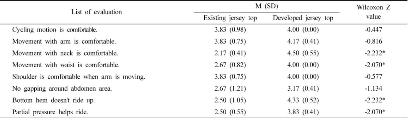 Table 8.  comprehensive  evaluation  of  cycling  motion                                                                                                                                                        (N=6)