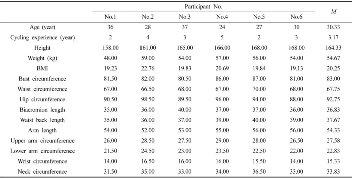 Table 1.  General  information  on  participants                                                                                                                                                                (Unit:  cm) Participant No.