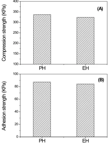 Figure 4. Effect of substitution type and degree on compression strength (A) and adhesion strength (B) of rice dough with added cellulose ethers.
