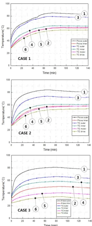Fig. 26. Active checking after performance test for thermal environment test 