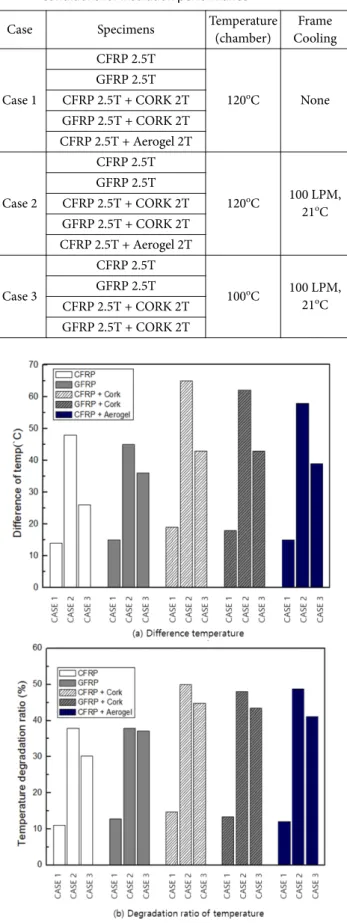 Table 3. Specimens of thermal insulation test Specimens Considered materials Thickness (mm)