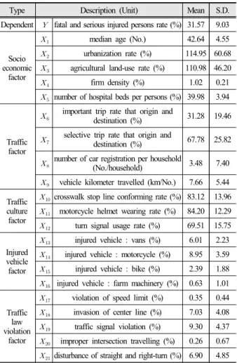 Table 2. Definitions of variables and summary statistics