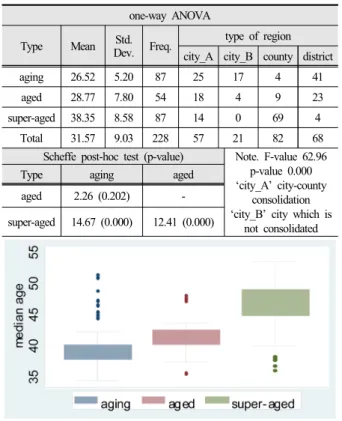 Table 3. one-way ANOVA and Scheffe post-hoc test one-way ANOVA