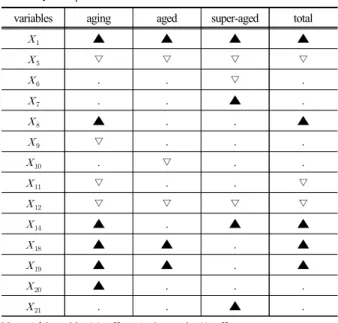 Table 6. Comparison of model variables