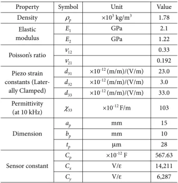 Table 1. Typical properties of PVDF sensor