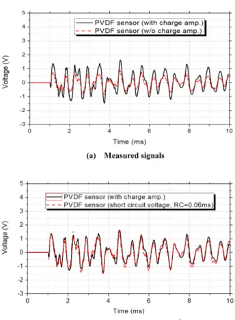 Fig. 3. Experimental setup for PVDF sensor calibration test 